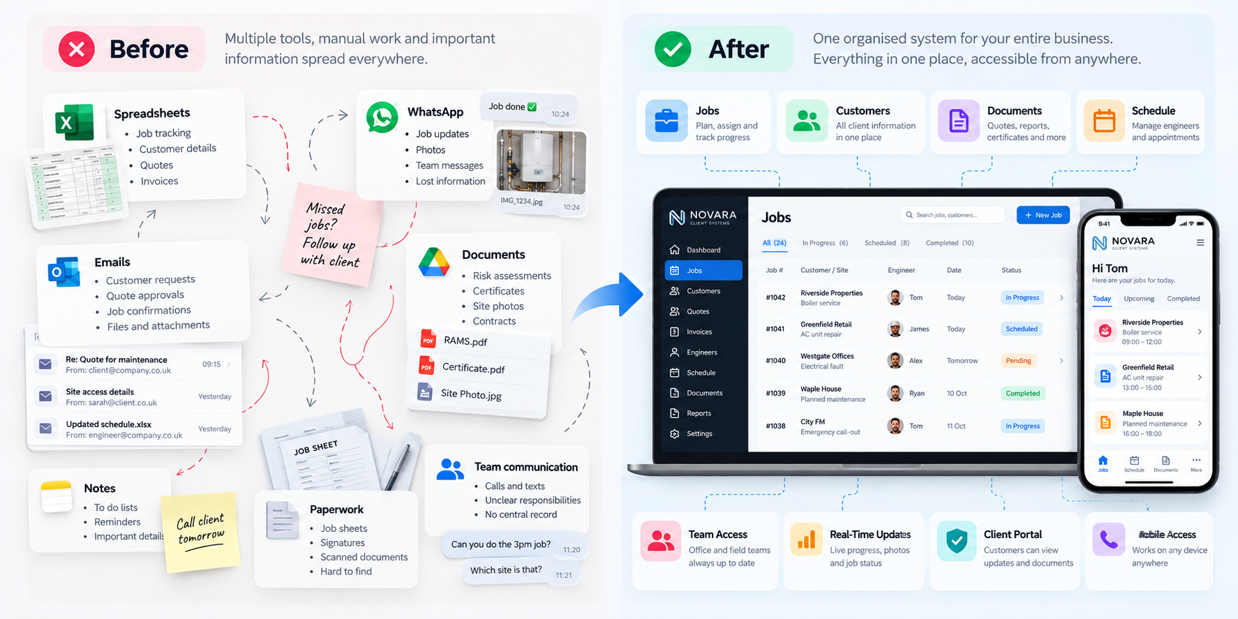 Illustrative before-and-after workflow: scattered spreadsheets, WhatsApp messages, emails and paperwork connected to one organised Novara system