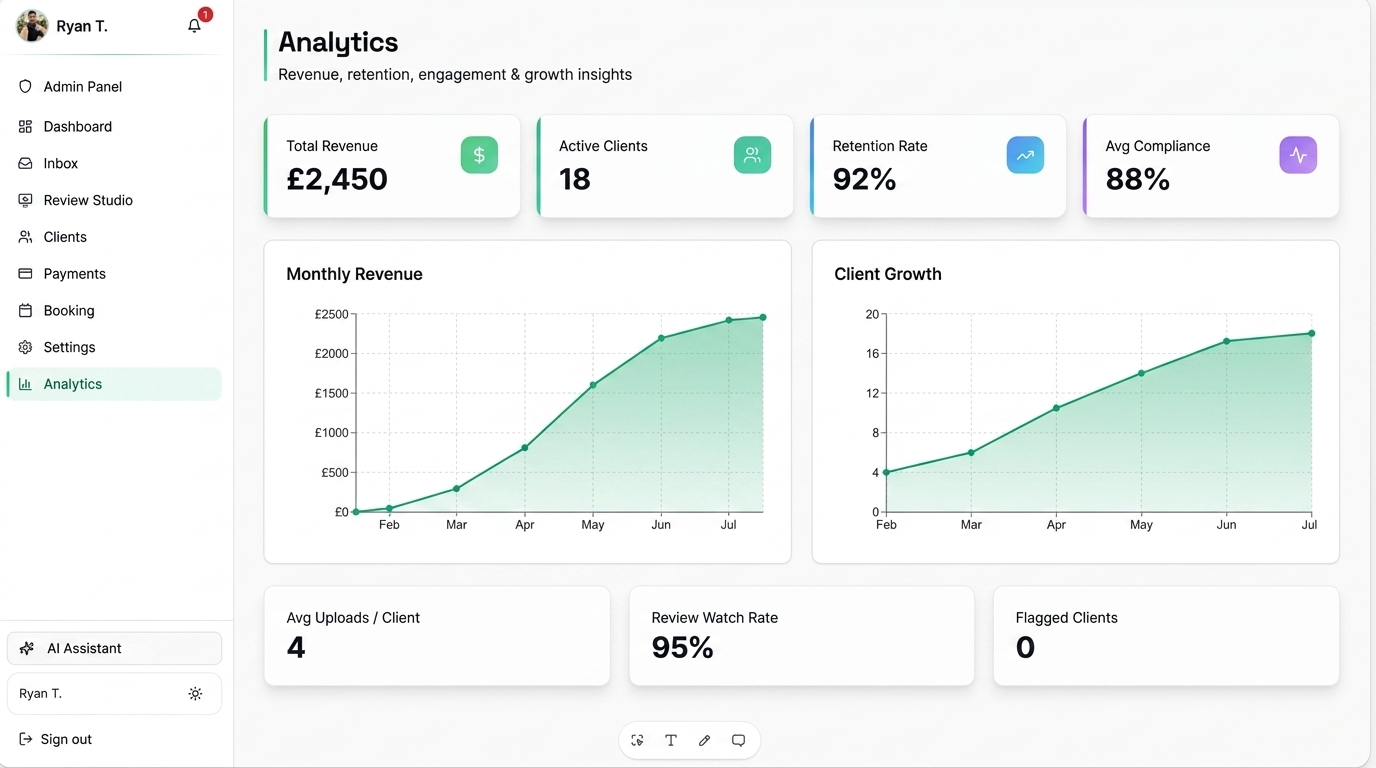 Analytics dashboard showing revenue, active clients, retention and client growth charts