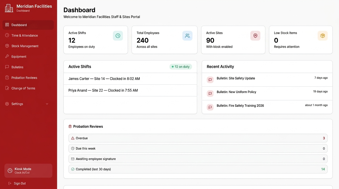 Meridian Facilities staff and sites dashboard showing active shifts, employees, sites and probation reviews