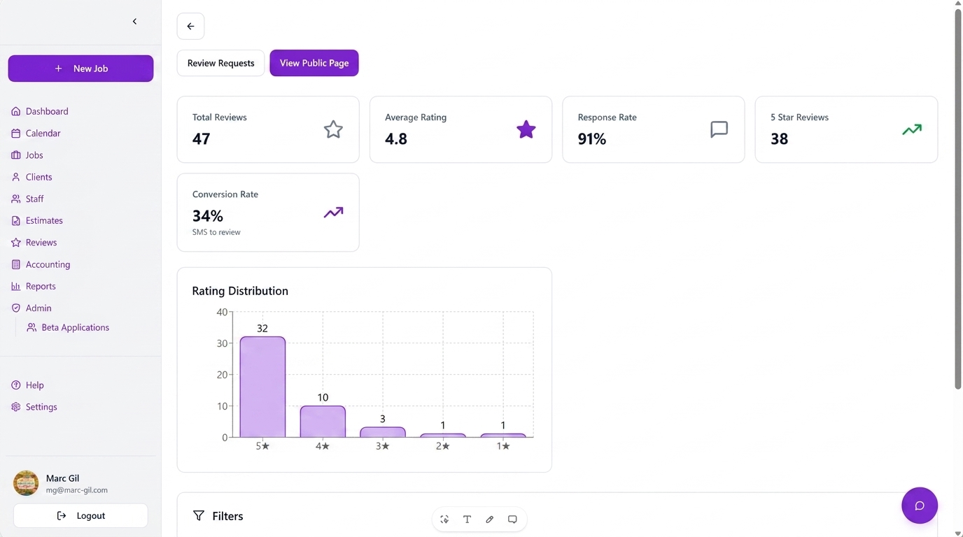 Reviews dashboard with total reviews, average rating and rating distribution
